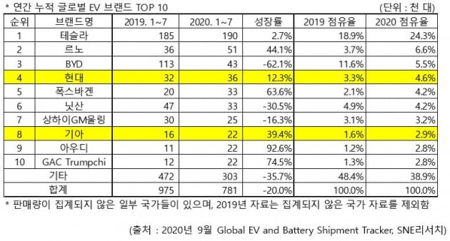 현대차, 글로벌 전기차 4위로 '껑충'…1위는 부동의 테슬라