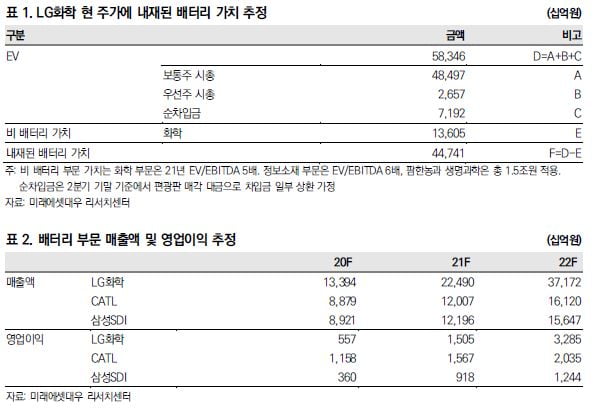 LG화학, 배터리 분사에 주가 '출렁'…사야 돼? 말아야 돼? [이슈+]