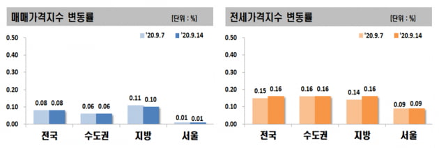 서울 아파트, 매매·전세 고공행진 지속…세종 전셋값 2%대 폭등