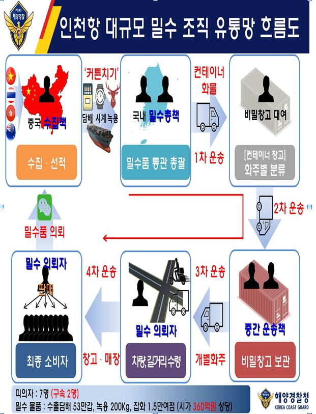 해경, 컨테이너 이용 밀수조직 검거...담배·녹용 360억원