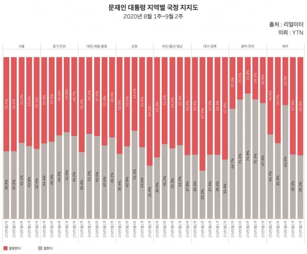 2020년 8월 1주차부터 9월 2주차까지 문재인 대통령 지역별 국정 지지도. 빨간색이 부정 평가, 회색이 긍정 평가. 호남권과 충청권을 제외하고는 부정 평가가 우세한 것으로 나타났다. /그래프=신현보 한경닷컴 기자