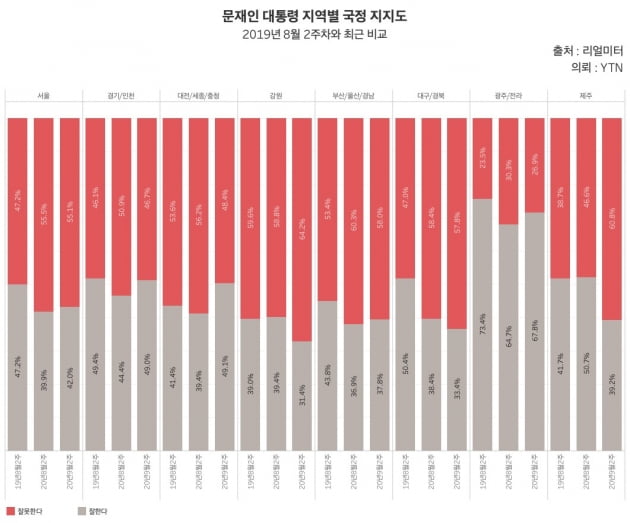 2019년 8월 2주차와 2020년 8월·9월 2주차 문재인 대통령 지역별 국정 지지도. 빨강간색이 부정 평가, 회색이 긍정 평가. 호남권과 충청권을 제외한 나머지 지역에서 전년 대비 부정 평가가 두드러지고 있다. /그래프=신현보 한경닷컴 기자