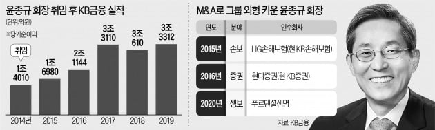 윤종규 회장 3연임…KB금융 3년 더 이끈다