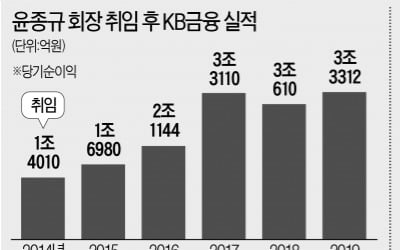 윤종규 회장 3연임…KB금융 3년 더 이끈다