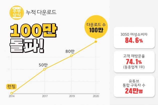 쇼핑앱 '주부상식' 앱 다운로드 100만 돌파