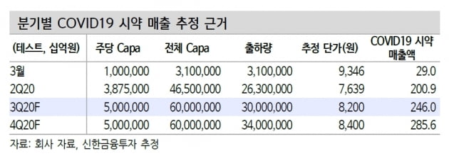 “씨젠, 7·8월 진단키트 수출물량 증가…3분기 호실적 기대”