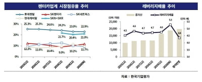 "SK렌터카, 증자 완료 땐 레버리지배율 5.3배→4.4배로 하락"