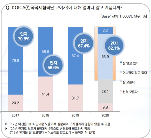 [단독] 연 9000억 쓰는 코이카…국민 40% "뭐하는 곳인지 몰라"