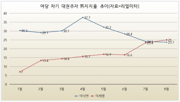 [단독] 이재명, 男 지지율 역전…이낙연은 女 지지서 우세