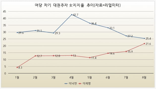 [단독] 이재명, 男 지지율 역전…이낙연은 女 지지서 우세