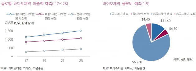 "동아쏘시오홀딩스, 코로나19 백신 물류 수혜주 기대"