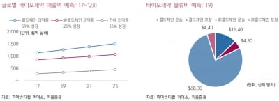 "동아쏘시오홀딩스, 코로나19 백신 물류 수혜주 기대"