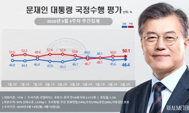 여론조사 전문기관 리얼미터가 YTN 의뢰로 실시한 9월3주차(14일~18일) 문재인 대통령 국정수행 평가 주중 집계 결과 [자료=리얼미터 제공]