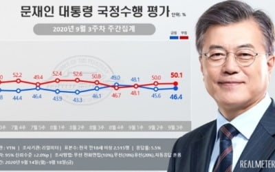 문 대통령 지지율 3주만에 '반등' 46.4%…긍·부정 차이 줄어