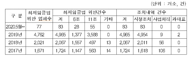 [단독] 최저임금 위반 3년새 3배…범법자 내몰린 소상공인들