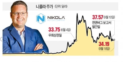 니콜라 회장 자진 사임…'사기꾼 논란'에 밀렸나