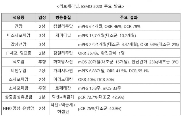 에이치엘비 "리보세라닙, ESMO서 23개 논문 발표…잠재력↑"