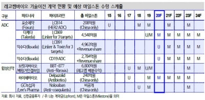 “레고켐바이오, LCB14 가치 시총보다 커…주가 저평가"