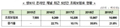 생보사, 미니보험으로 'MZ세대' 공략