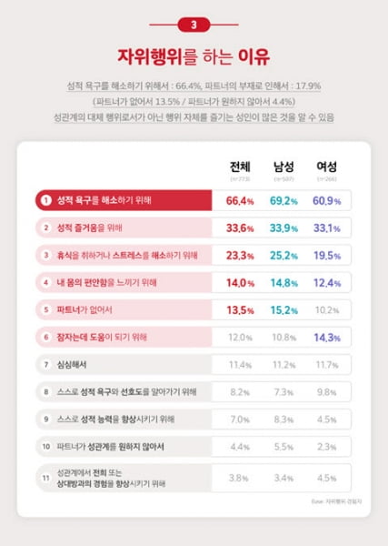 한국 성인남녀 절반 주1회 이상 자위…일상생활 만족도 더 높아 | 한국경제