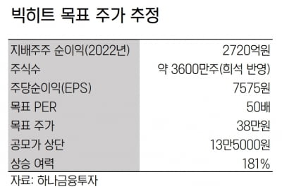 하나금투, 빅히트 목표가 38만원 제시...공모가 상단보다 3배 가량 높아