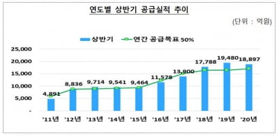 올 상반기 '새희망홀씨' 대출 1조9000억 공급