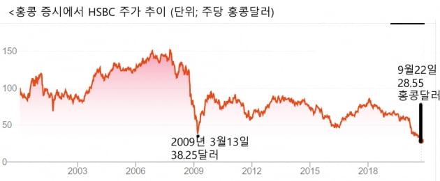 미국·중국 눈치보던 HSBC, 둘다 놓쳤나…양국 압박에 주가 급락