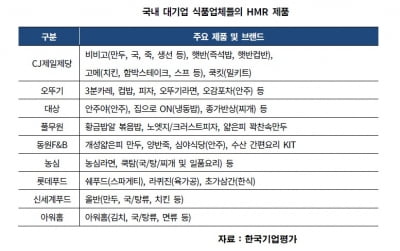 [코로나가 바꾼 산업위험]①식품 업계, 빛 보는 해외 투자…두터운 HMR 수요층 확보