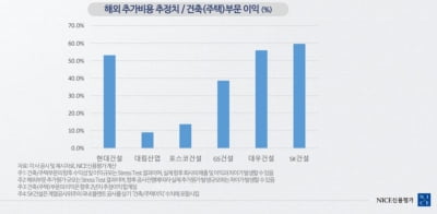 [코로나가 바꾼 산업위험]③“집값 상승이 버팀목 역할” 건설업 신용전망 ‘안정적’