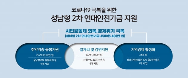 성남시, 오는 10월부터 450억원 투입해 ‘성남형 2차 연대안전기금’ 지원