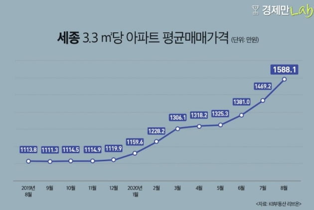 "서울 집값 올라 세종시로 옮기자더니…3억 아파트 6.7억 됐다"