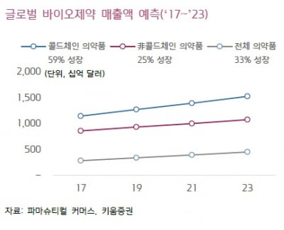 커지는 의약품 콜드체인 시장…백신·바이오 수요에 동반 성장