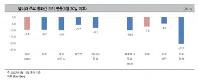 "달러화 약세, 韓 금융사의 대외금융자산 가치 낮춰…신용도 평가에 중요"