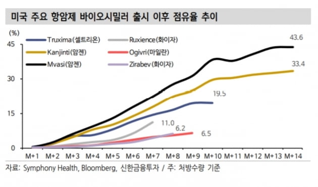 “트룩시마, 8월 美 점유율 19.5%…내달 반등 기대”