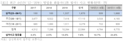 새벽배송 확산에 심야 배송차량 車사고 급증…2년새 9배 늘어