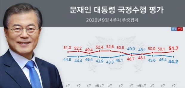 문재인 대통령 국정수행 평가. 사진 = 리얼미터 제공