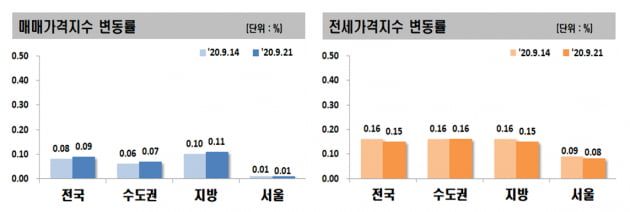 서울 아파트값, 16주째 뜀박질…전세값은 65주째 상승