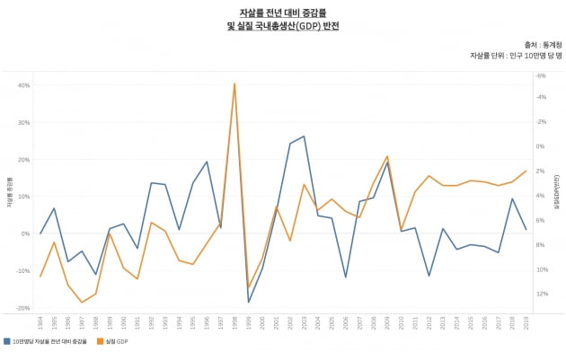 자살률 전년 대비 증감률 및 실질 국내총생산(GDP) 반전. 경제 위기 사태 때 자살률 증가폭과 경제성장률 하락폭이 대체로 일치하는 것으로 나타났다. 하반기 들어서 경제지표들이 악화되면서 자살률 급증이 우려되고 있다. /그래프=신현보 한경닷컴 기자