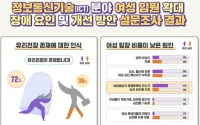 현실은 '검블유'와 달랐다…ICT 女팀장 절반은 승진 때 '성차별' 겪어