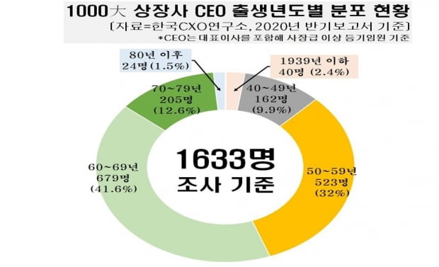 최고경영자(CEO) 30%는 1960~1964년생