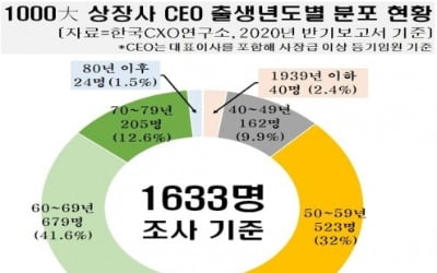 최고경영자(CEO) 30%는 1960~1964년생
