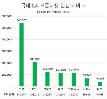  글로벌빅데이터연구소가 최근 3개월 간(6월 24일~9월 23일) 7대 오픈마켓에 대해 빅데이터 분석한 결과 소비자의 관심도 1위는 쿠팡이었다. 호감도 1위는 인터파크로 나타났다.