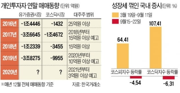 "주식 3억원어치 있으면 세금 폭탄"…증시, 연말이 두렵다