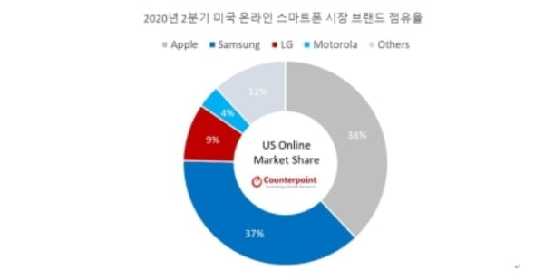 사진제공=카운터포인트리서치