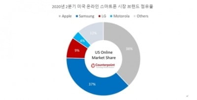 2분기 美 온라인 스마트폰 시장서 삼성→애플 1%P차 추격