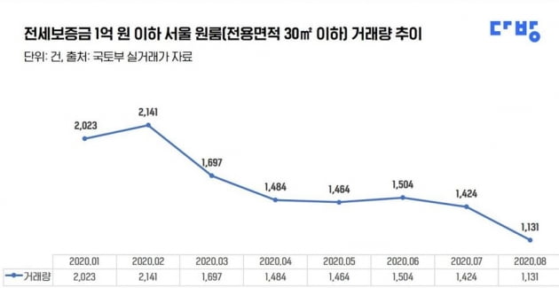 임대차법 시행 이후…강남 1억 이하 원룸 거래 '반토막'