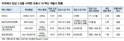 “3상 착수 존슨앤드존슨 코로나 백신…1회 접종 경쟁력 기대”