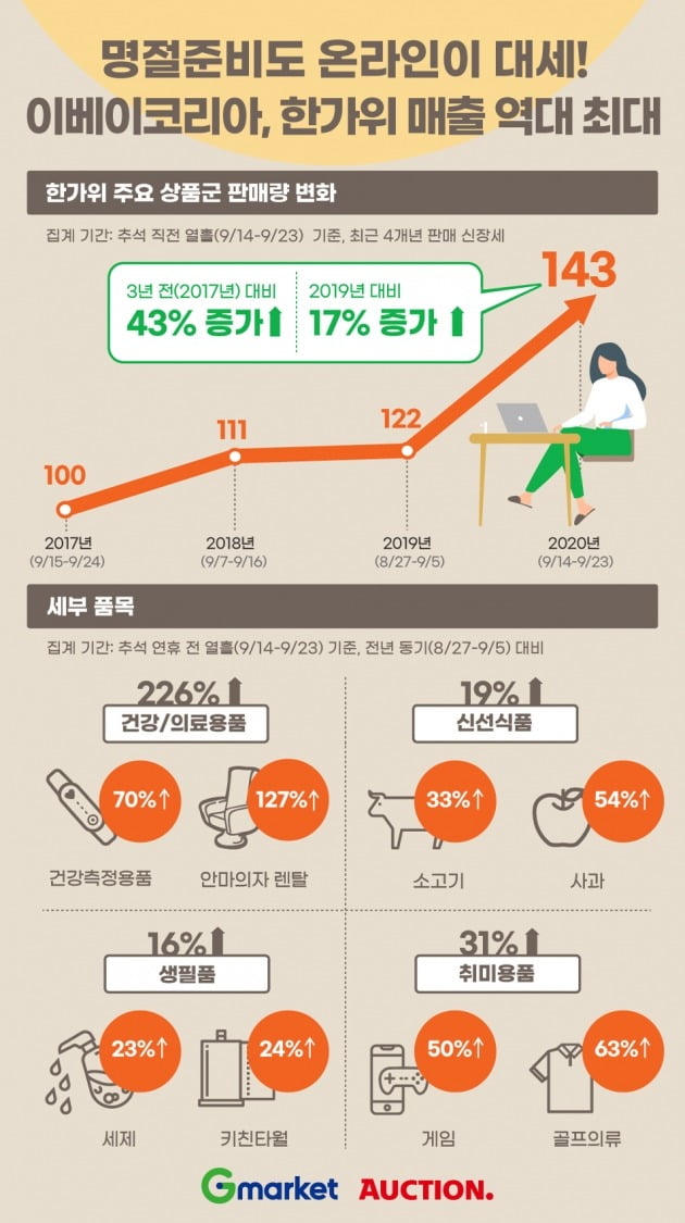 G마켓과 옥션이 추석을 앞둔 지난 14일부터 23일까지 주요 상품군의 판매량을 분석한 결과, 지난해 추석 전 열흘간보다 17% 증가했다. 사진=이베이코리아 제공