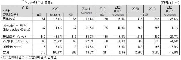 수입자동차협회 제공