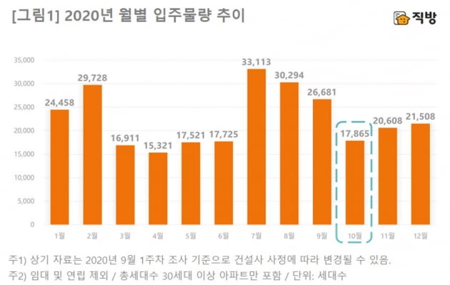 10월 전국 입주 아파트 1만7865가구…전월대비 33% 감소